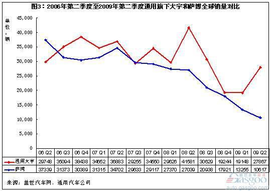 上海汽车、通用大宇数据分析