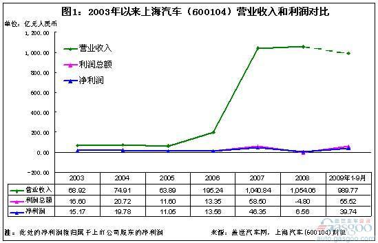 上海汽车、通用大宇数据分析