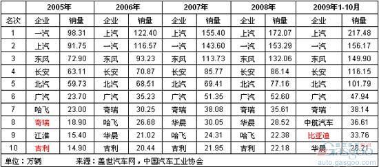 中国汽车市场还是新兴市场 黑马不断涌现