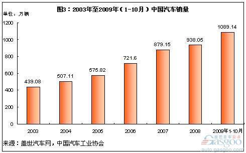 中国汽车市场还是新兴市场 黑马不断涌现