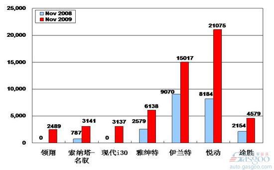 2009年11 月前十车企产品销量图—No.4北京现代