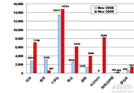 2009年11 月前十车企产品销量图—No.8一汽丰田