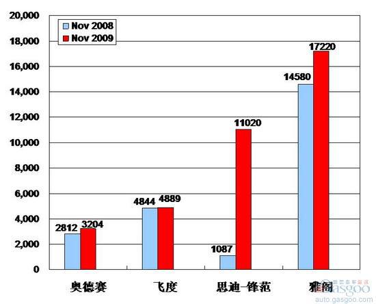 2009年11 月前十车企产品销量图&mdash;No. 9广州本田