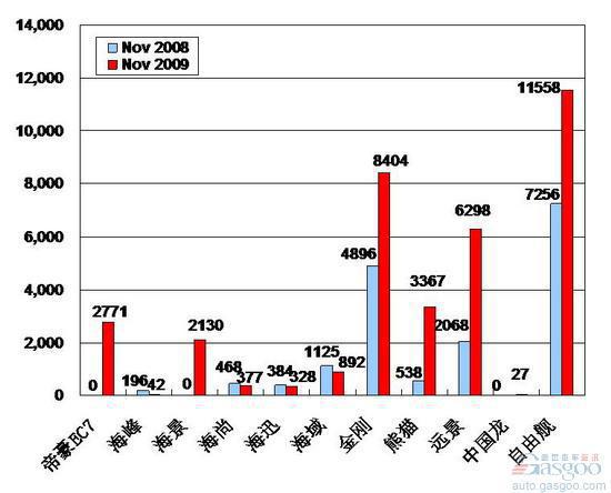 2009年11 月前十车企产品销量图&mdash;No.10吉利汽车