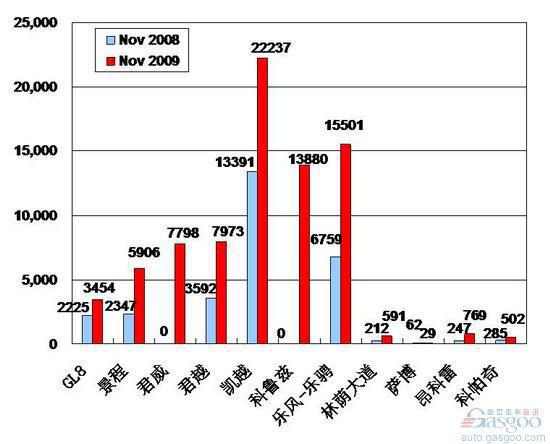 2009年11月前十车企产品销量图&mdash;No.1上海通用