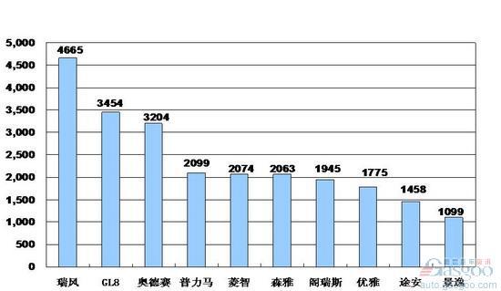 2009年11月份MPV产品销量排行Top10