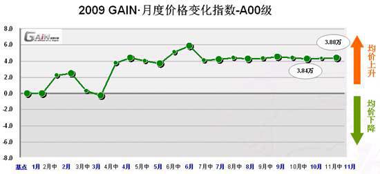 11月GAIN&middot;轿车价格变化指数