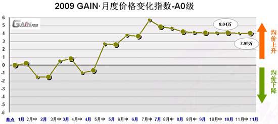 11月GAIN&middot;轿车价格变化指数