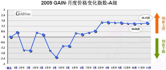 11月GAIN&middot;轿车价格变化指数