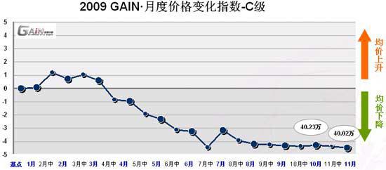 11月GAIN&middot;轿车价格变化指数