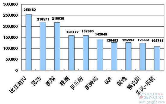 2009年1~11月份乘用车产品销量排行Top10