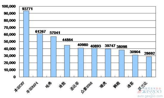 2009年1~ 11月份SUV产品销量排行Top10