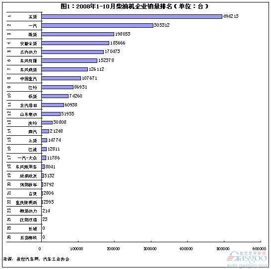 1-10月柴油机企业销量台数和功率变化情况
