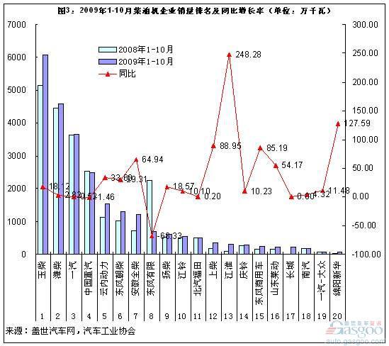 1-10月柴油机企业销量台数和功率变化情况