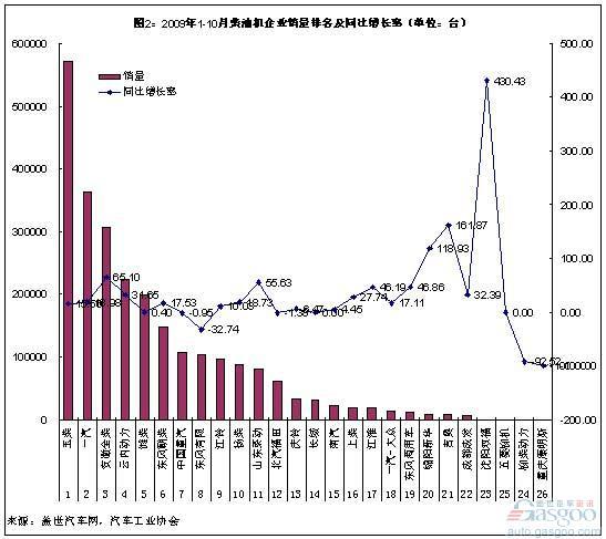1-10月柴油机企业销量台数和功率变化情况