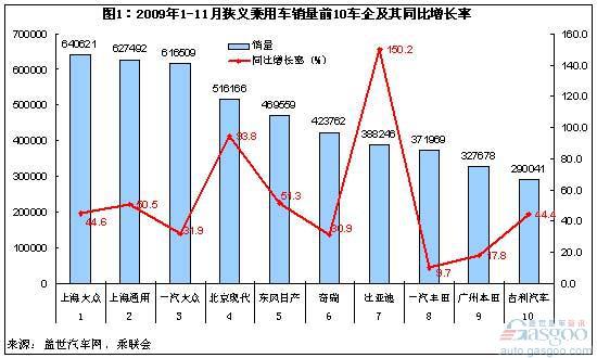 1-11月最得意和最失意乘用车（狭义）企业