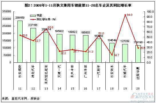 1-11月最得意和最失意乘用车（狭义）企业