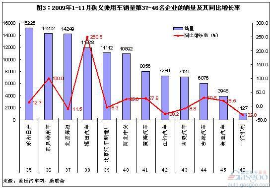 1-11月最得意和最失意乘用车（狭义）企业