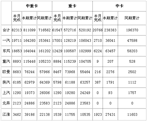 2009年11月各厂家中重卡销量统计