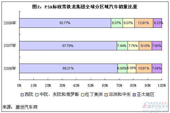 PSA亚太区销量比重萎缩 在华市场份额下降