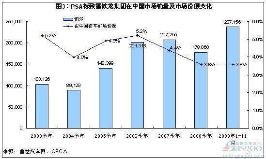 PSA亚太区销量比重萎缩 在华市场份额下降
