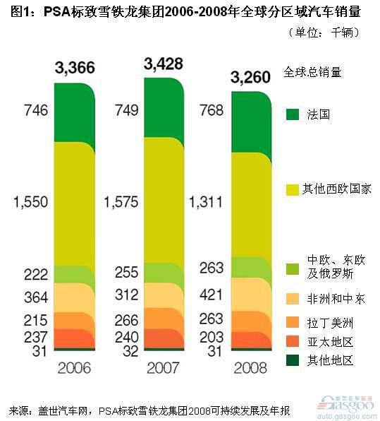 PSA亚太区销量比重萎缩 在华市场份额下降