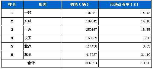 2009年11月国内五大汽车集团市场占有率统计