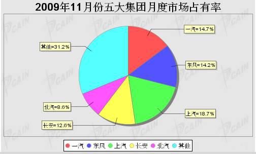 2009年11月国内五大汽车集团市场占有率统计