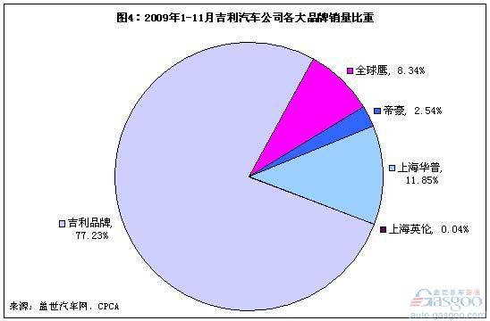 从排名、各品牌销量比重变化等看吉利的退与进