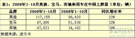 奔驰、宝马、奥迪1-11月在华销量增长率对比