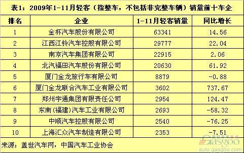 上汽依维柯红岩、南汽1-11月销量表现简析