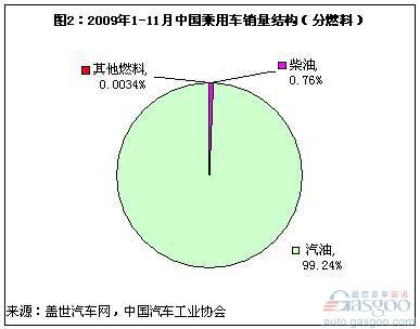“新能源”汽车在商用车和乘用车市场发展迥异