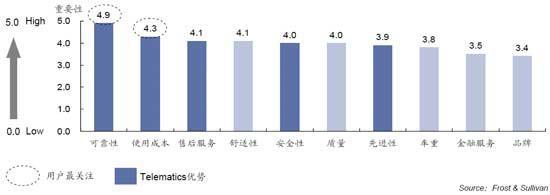Telematics在中国商用车市场的发展机遇