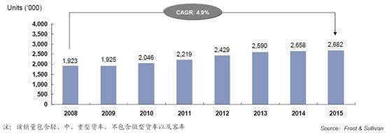 Telematics在中国商用车市场的发展机遇