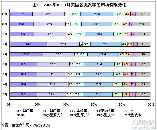 美国09年汽车消费结构简析：小型车依然不受宠