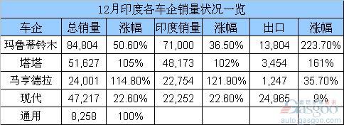 12月印度各车企销量全线飘红