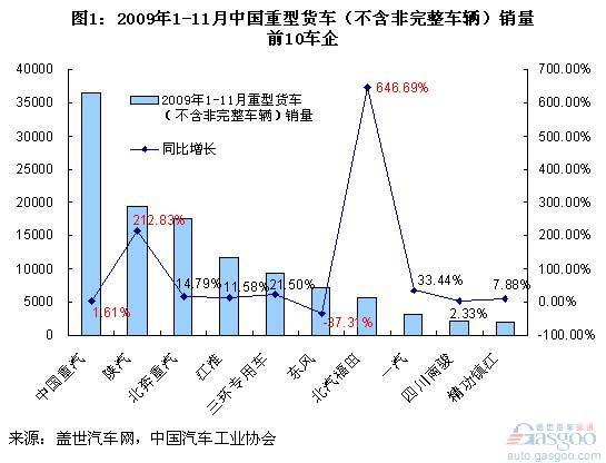 重货底盘的提供方还将以传统主机厂为主