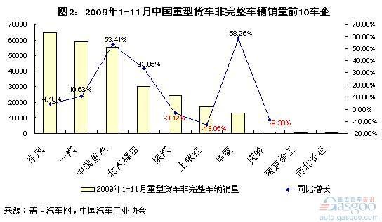重货底盘的提供方还将以传统主机厂为主