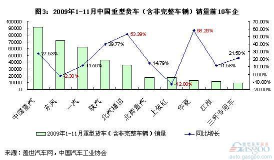 重货底盘的提供方还将以传统主机厂为主