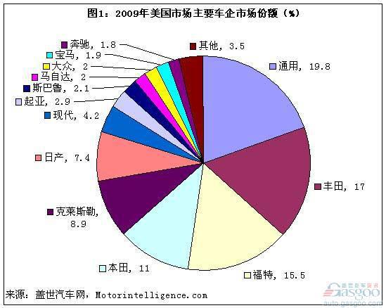2009全年美国轻型车企业销量及其市场份额变化