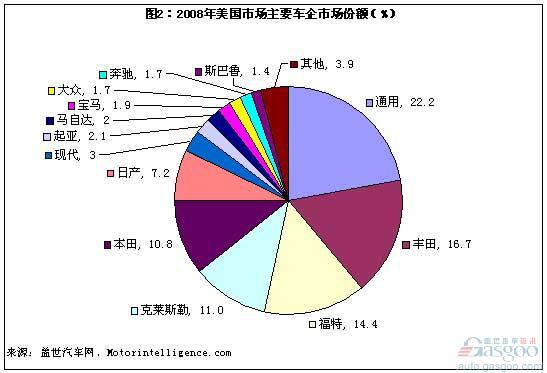 2009全年美国轻型车企业销量及其市场份额变化