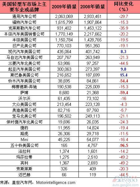 2009全年美国轻型车企业销量及其市场份额变化