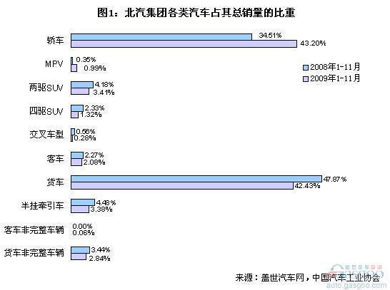 中国&ldquo;四小&rdquo;汽车集团各类汽车业务比重分析