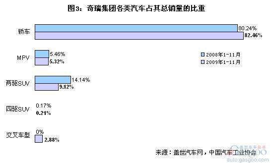 中国&ldquo;四小&rdquo;汽车集团各类汽车业务比重分析