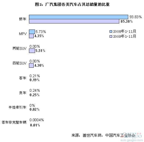 中国&ldquo;四小&rdquo;汽车集团各类汽车业务比重分析