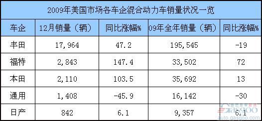 09年美国车市混合动力车各车企销量状况一览