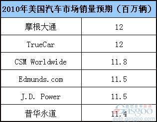 2010年美国汽车市场将涅槃重生