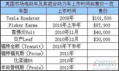 美国市场电动车车型上市时间及其售价一览