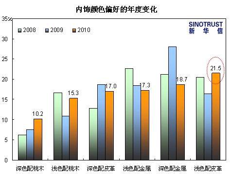 2010年汽车八大流行趋势