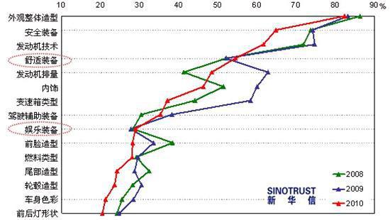2010年汽车八大流行趋势